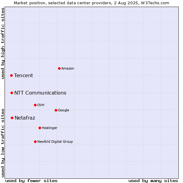Market position of Netafraz vs. NTT Communications vs. Tencent