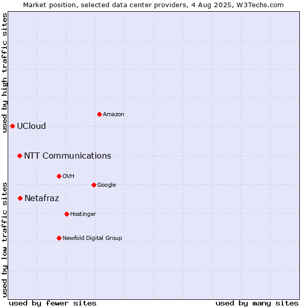 Market position of Netafraz vs. NTT Communications vs. UCloud