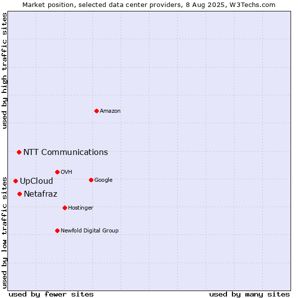 Market position of Netafraz vs. NTT Communications vs. UpCloud