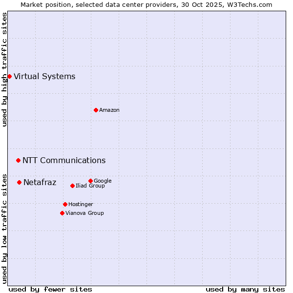 Market position of Netafraz vs. NTT Communications vs. Virtual Systems