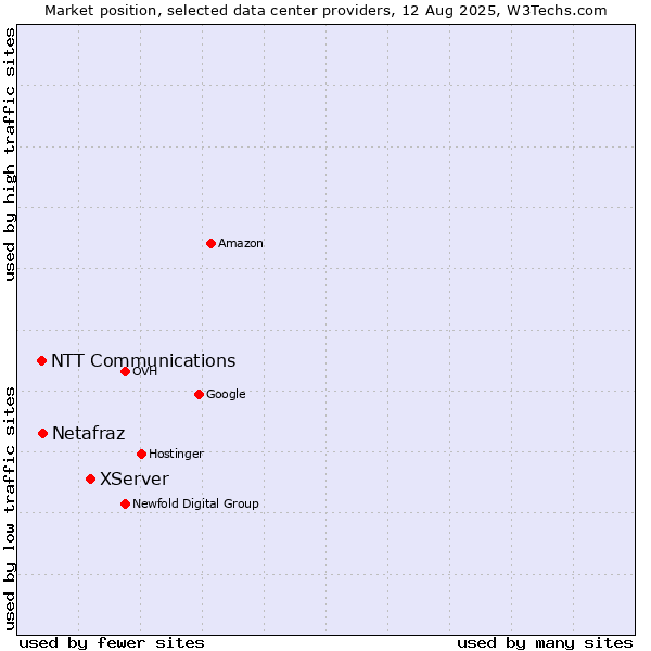 Market position of XServer vs. Netafraz vs. NTT Communications
