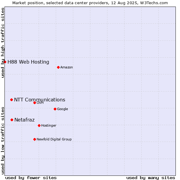 Market position of Netafraz vs. NTT Communications vs. H88 Web Hosting