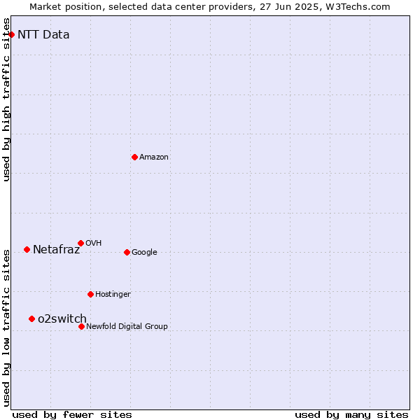 Market position of o2switch vs. Netafraz vs. NTT Data