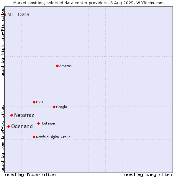 Market position of Netafraz vs. Oderland vs. NTT Data