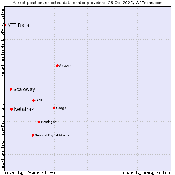 Market position of Netafraz vs. Scaleway vs. NTT Data