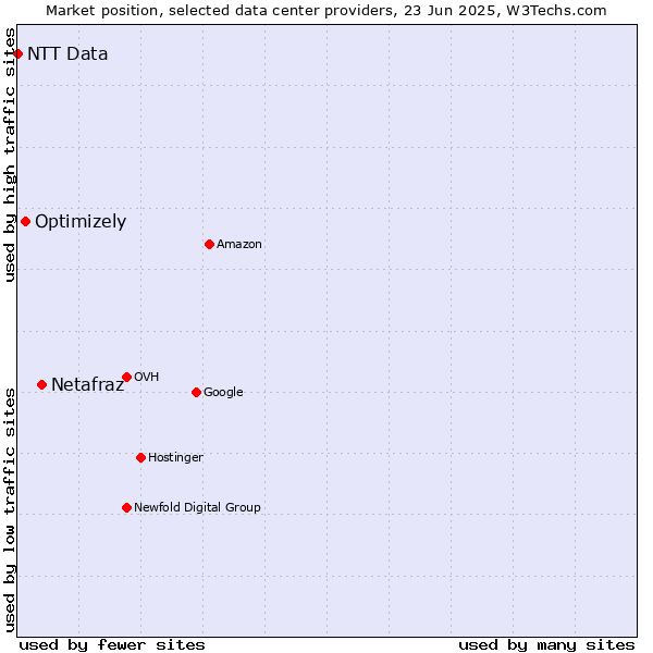 Market position of Netafraz vs. Optimizely vs. NTT Data