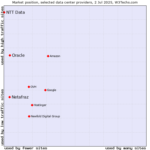 Market position of Oracle vs. Netafraz vs. NTT Data