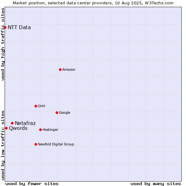Market position of Netafraz vs. Qwords vs. NTT Data
