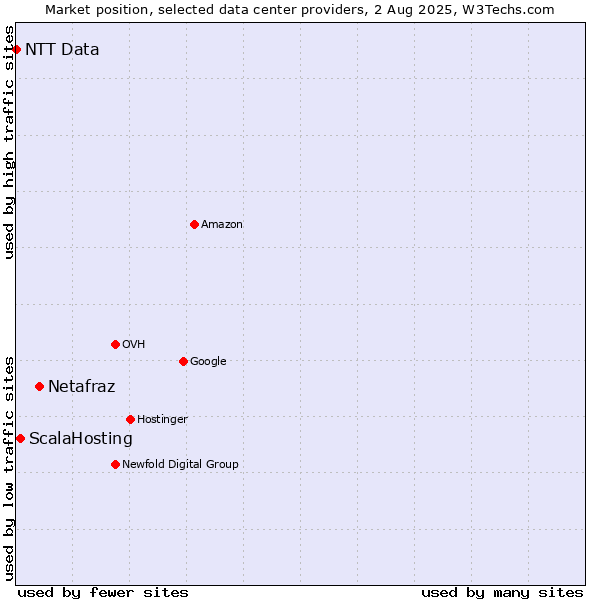 Market position of Netafraz vs. ScalaHosting vs. NTT Data