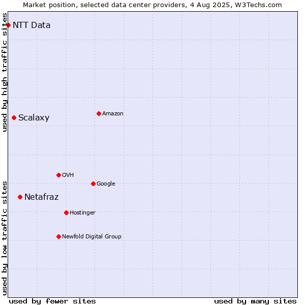 Market position of Netafraz vs. Scalaxy vs. NTT Data