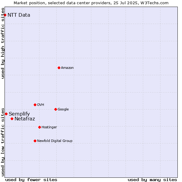 Market position of Netafraz vs. Semplify vs. NTT Data