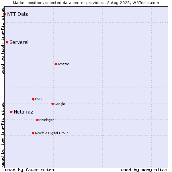 Market position of Netafraz vs. Serverel vs. NTT Data