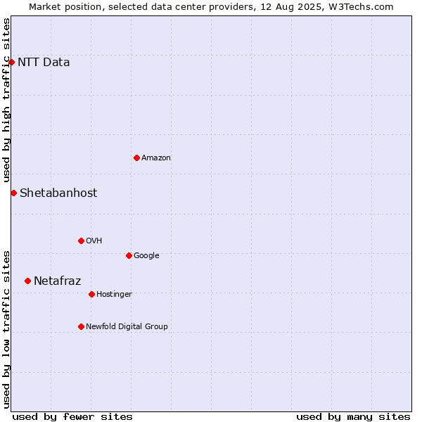 Market position of Netafraz vs. Shetabanhost vs. NTT Data