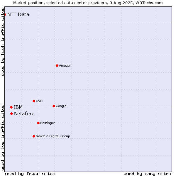 Market position of IBM vs. Netafraz vs. NTT Data