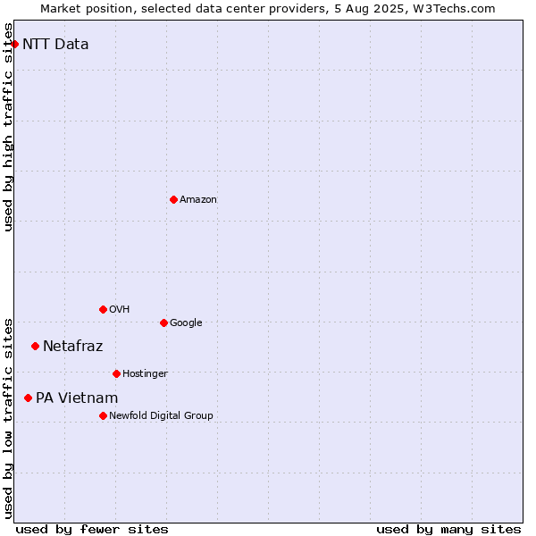 Market position of Netafraz vs. PA Vietnam vs. NTT Data