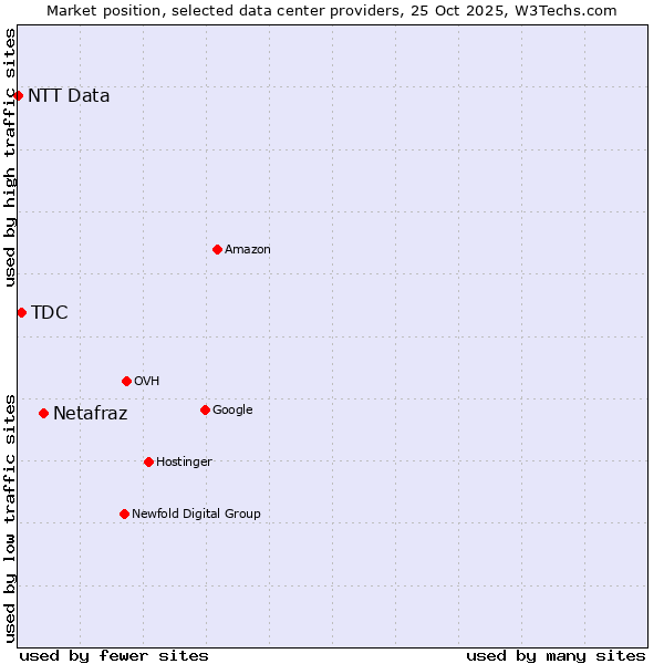 Market position of Netafraz vs. TDC vs. NTT Data