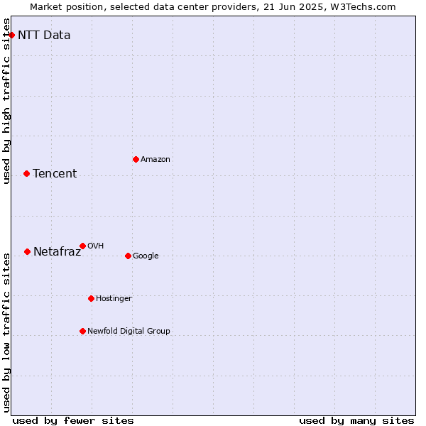 Market position of Netafraz vs. Tencent vs. NTT Data