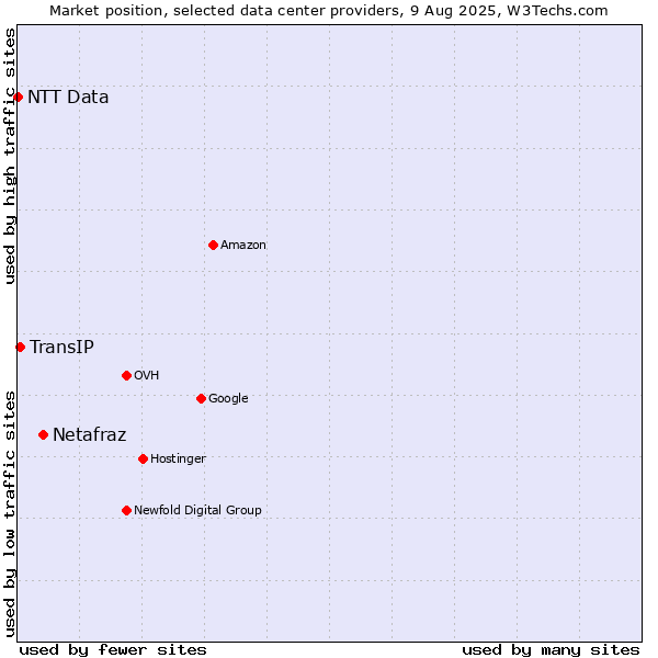 Market position of Netafraz vs. TransIP vs. NTT Data