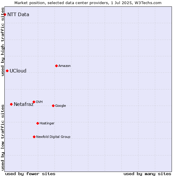 Market position of Netafraz vs. UCloud vs. NTT Data