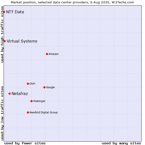 Market position of Netafraz vs. Virtual Systems vs. NTT Data