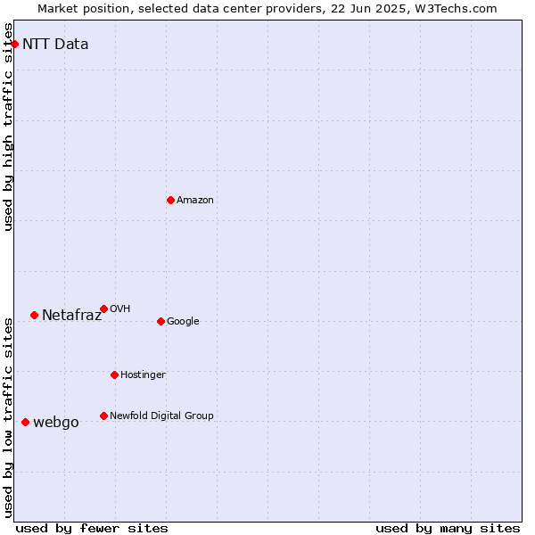 Market position of Netafraz vs. webgo vs. NTT Data