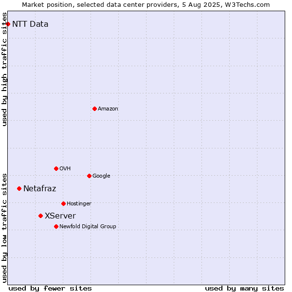 Market position of XServer vs. Netafraz vs. NTT Data