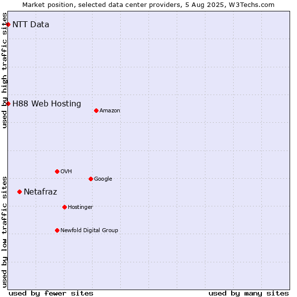 Market position of Netafraz vs. H88 Web Hosting vs. NTT Data