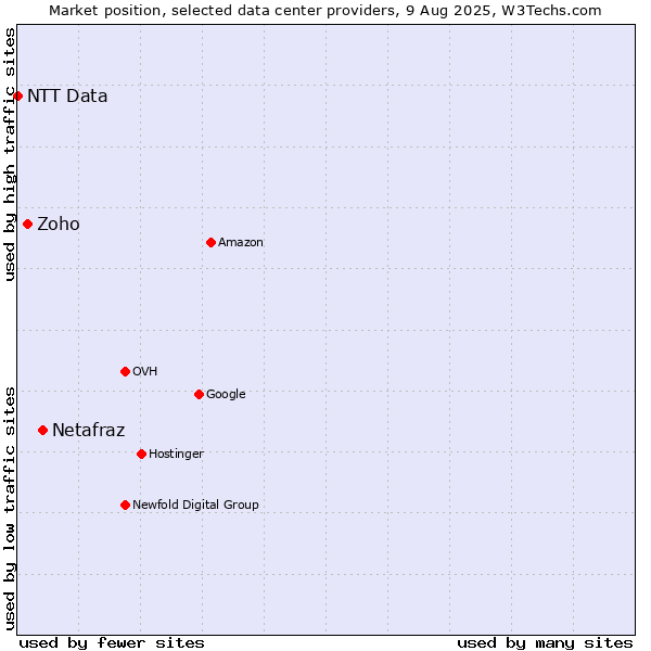 Market position of Netafraz vs. Zoho vs. NTT Data