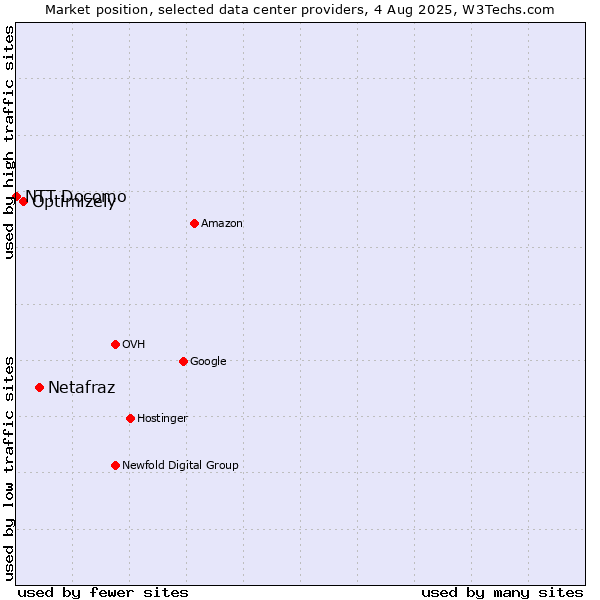 Market position of Netafraz vs. Optimizely vs. NTT Docomo