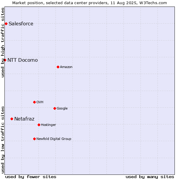 Market position of Netafraz vs. Salesforce vs. NTT Docomo