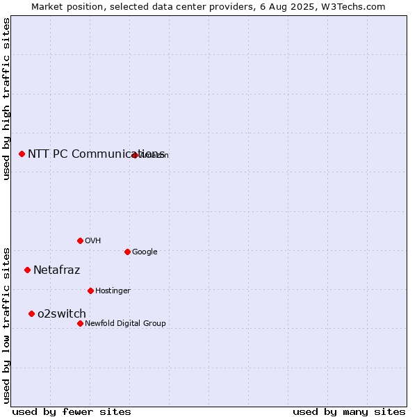 Market position of o2switch vs. Netafraz vs. NTT PC Communications