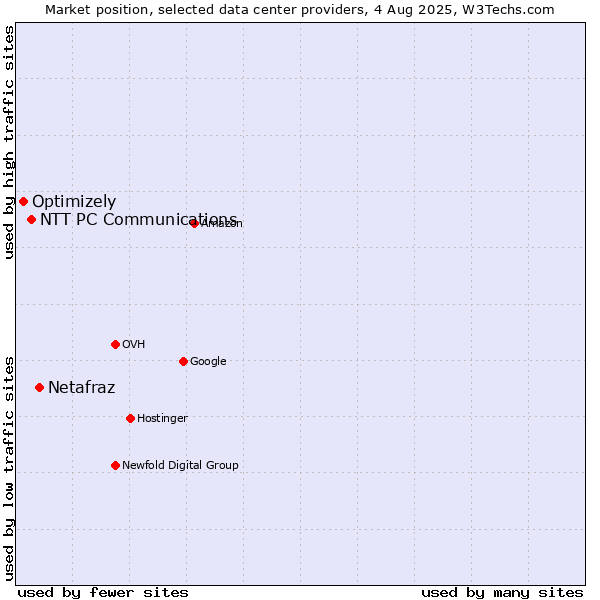 Market position of Netafraz vs. NTT PC Communications vs. Optimizely