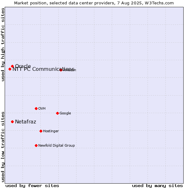 Market position of Oracle vs. Netafraz vs. NTT PC Communications