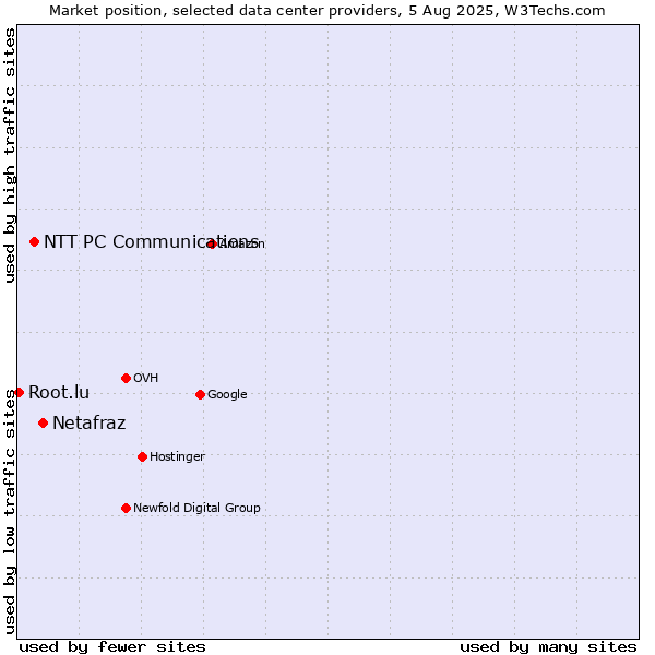 Market position of Netafraz vs. NTT PC Communications vs. Root.lu