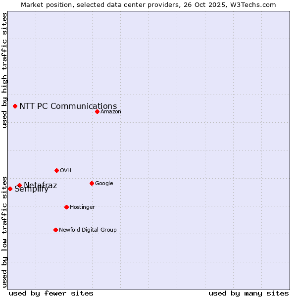 Market position of Netafraz vs. NTT PC Communications vs. Semplify