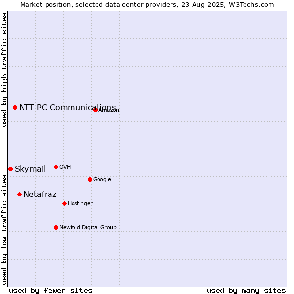 Market position of Netafraz vs. NTT PC Communications vs. Skymail
