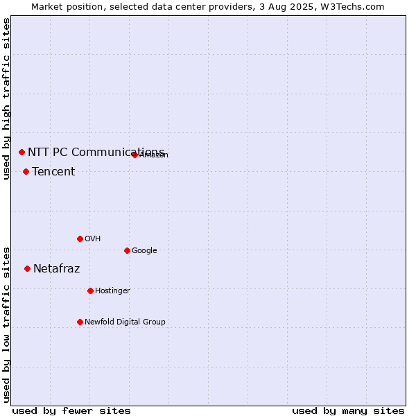 Market position of Netafraz vs. Tencent vs. NTT PC Communications