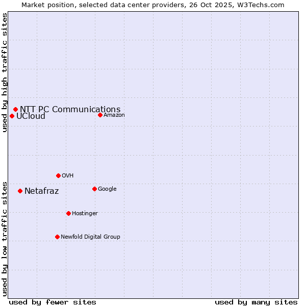 Market position of Netafraz vs. NTT PC Communications vs. UCloud