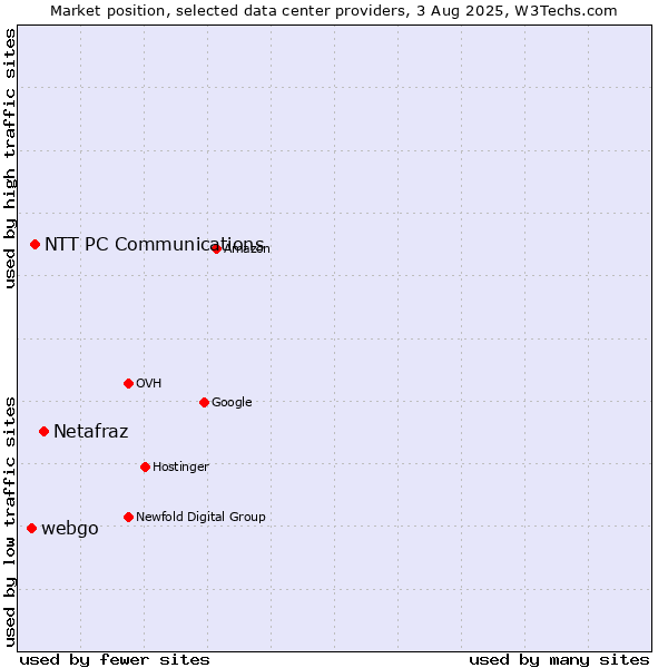 Market position of Netafraz vs. NTT PC Communications vs. webgo