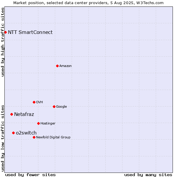 Market position of o2switch vs. Netafraz vs. NTT SmartConnect
