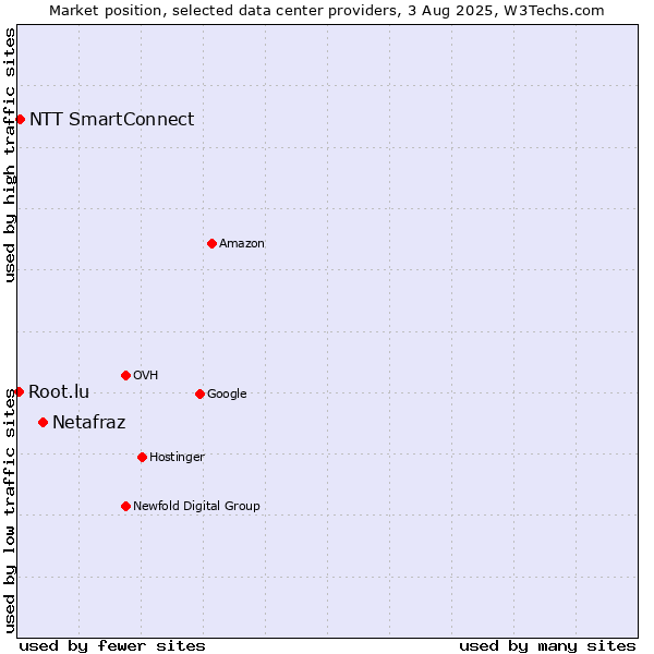 Market position of Netafraz vs. NTT SmartConnect vs. Root.lu