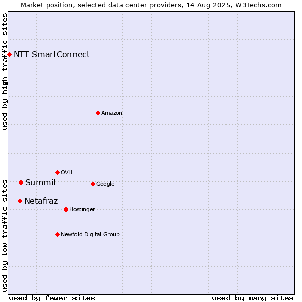 Market position of Summit vs. Netafraz vs. NTT SmartConnect