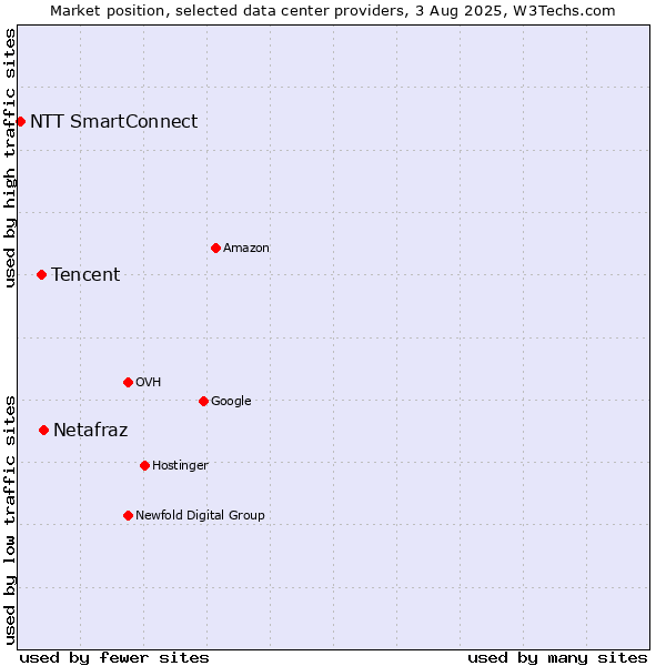 Market position of Netafraz vs. Tencent vs. NTT SmartConnect