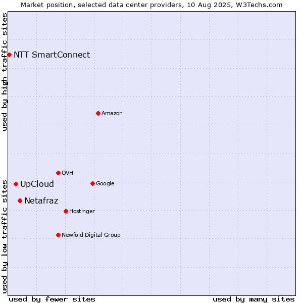 Market position of Netafraz vs. UpCloud vs. NTT SmartConnect