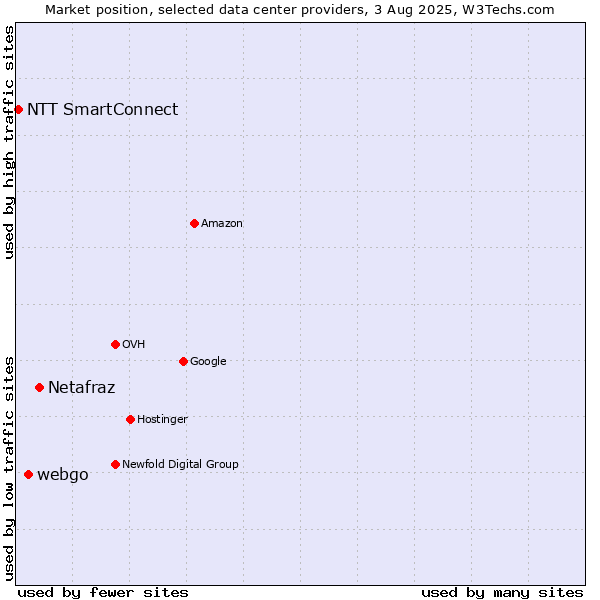 Market position of Netafraz vs. webgo vs. NTT SmartConnect