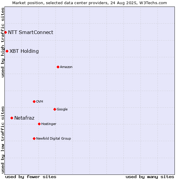 Market position of Netafraz vs. XBT Holding vs. NTT SmartConnect