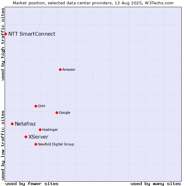 Market position of XServer vs. Netafraz vs. NTT SmartConnect