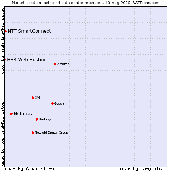 Market position of Netafraz vs. NTT SmartConnect vs. H88 Web Hosting