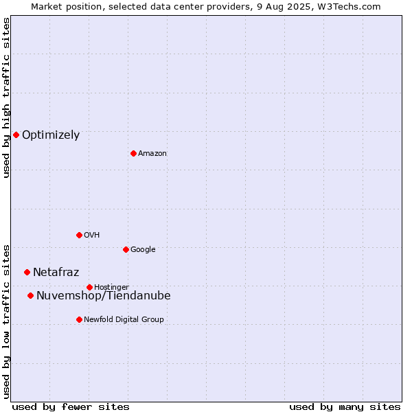 Market position of Nuvemshop/Tiendanube vs. Netafraz vs. Optimizely