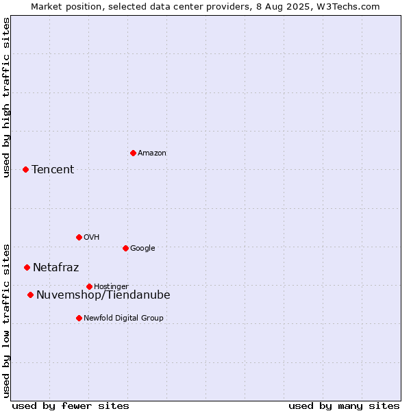 Market position of Nuvemshop/Tiendanube vs. Netafraz vs. Tencent